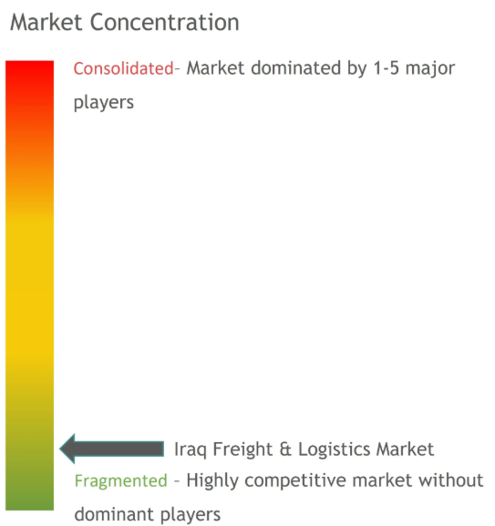 Iraq Freight and Logistics Market Concentration